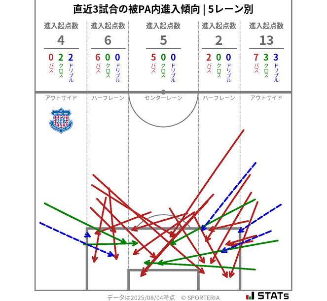 被PA内への進入傾向