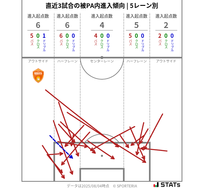 被PA内への進入傾向