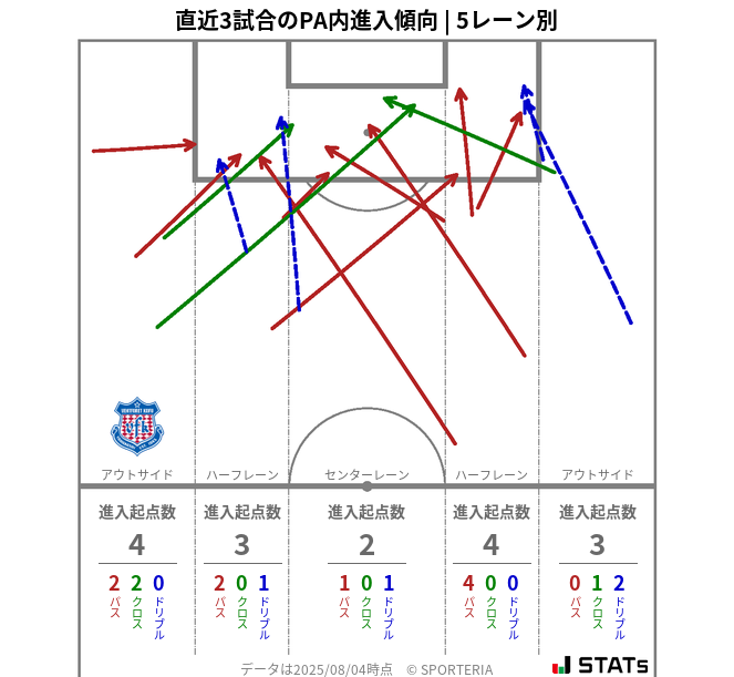 PA内への進入傾向