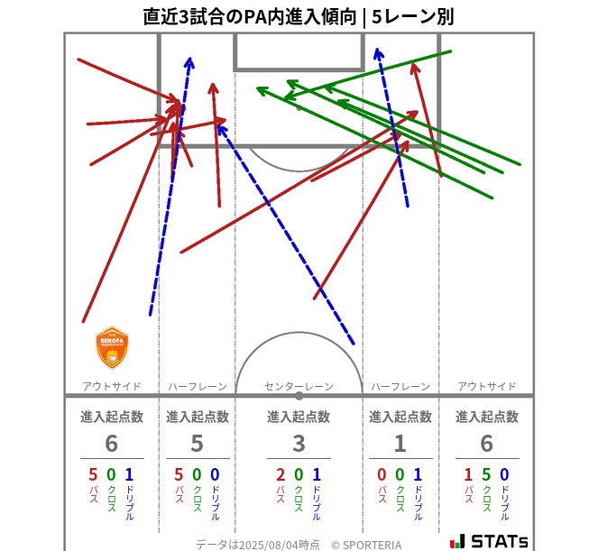 PA内への進入傾向