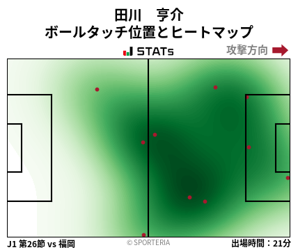 ヒートマップ - 田川　亨介