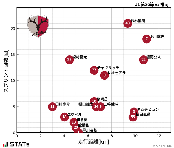 走行距離・スプリント回数