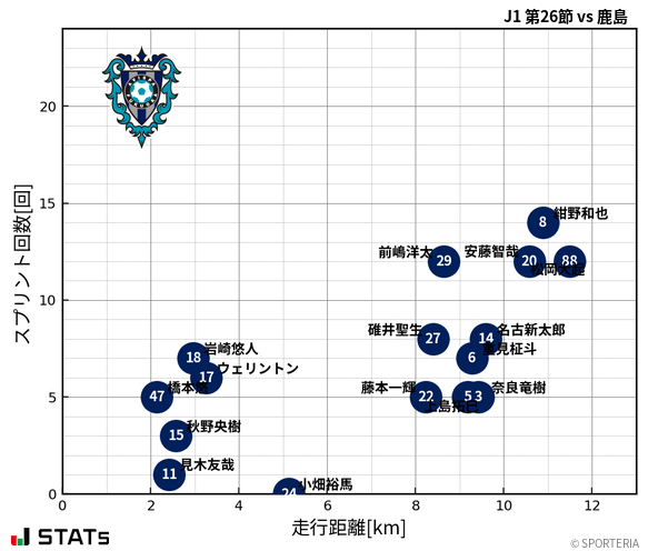 走行距離・スプリント回数