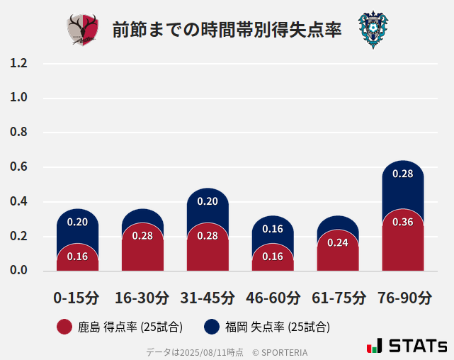 時間帯別得失点率