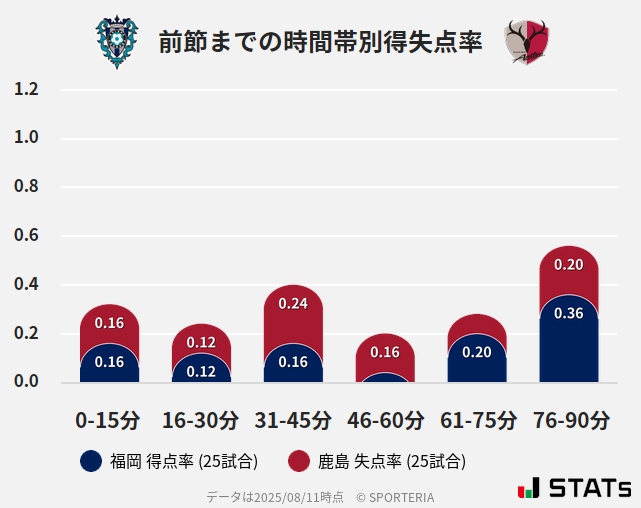 時間帯別得失点率