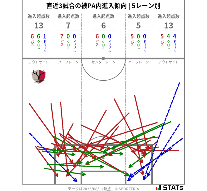 被PA内への進入傾向