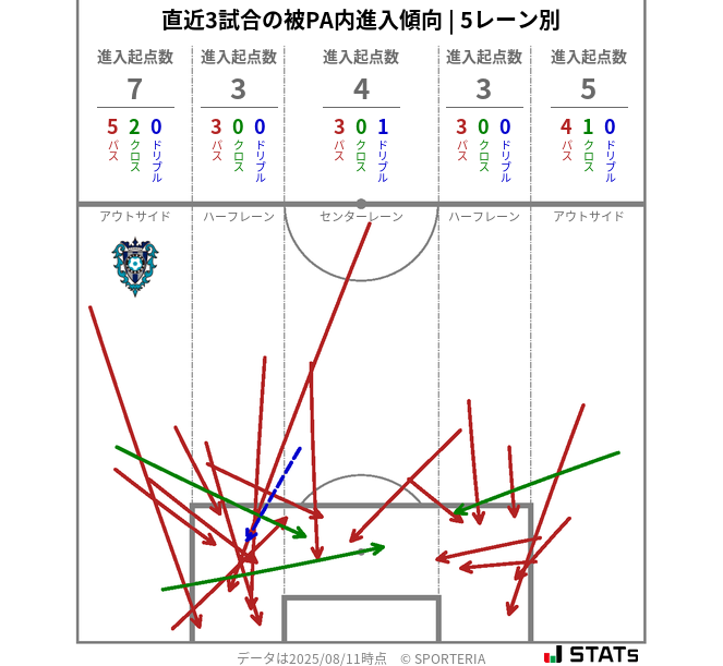 被PA内への進入傾向