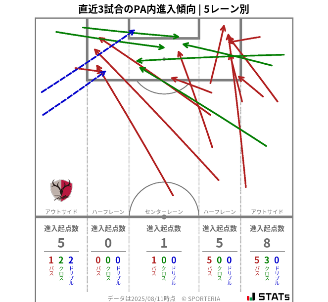 PA内への進入傾向