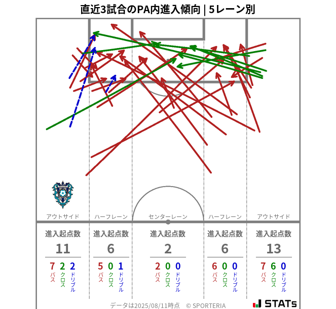 PA内への進入傾向