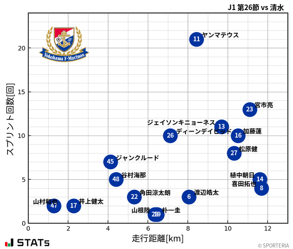 走行距離・スプリント回数