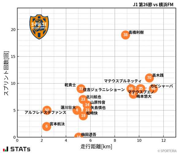 走行距離・スプリント回数