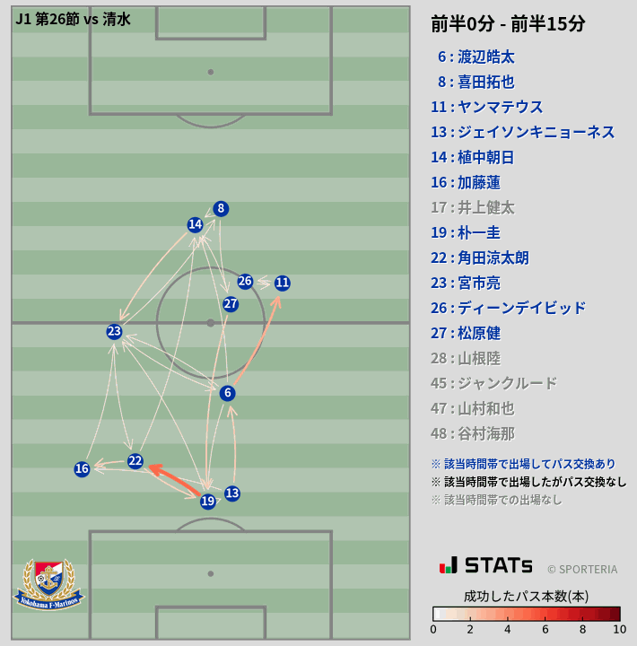 時間帯別パスネットワーク図