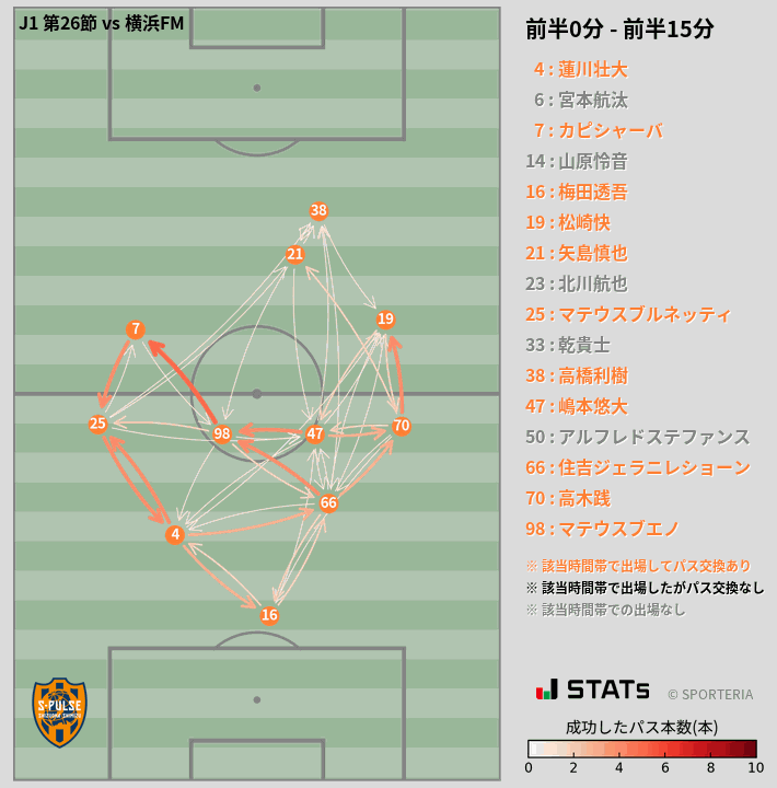 時間帯別パスネットワーク図