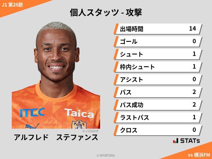 攻撃スタッツ - アルフレド　ステファンス