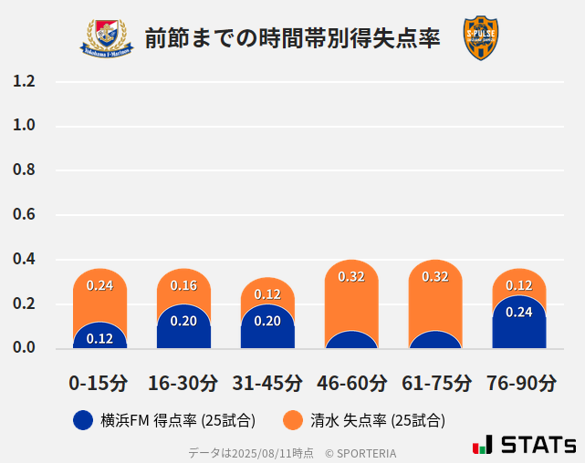 時間帯別得失点率