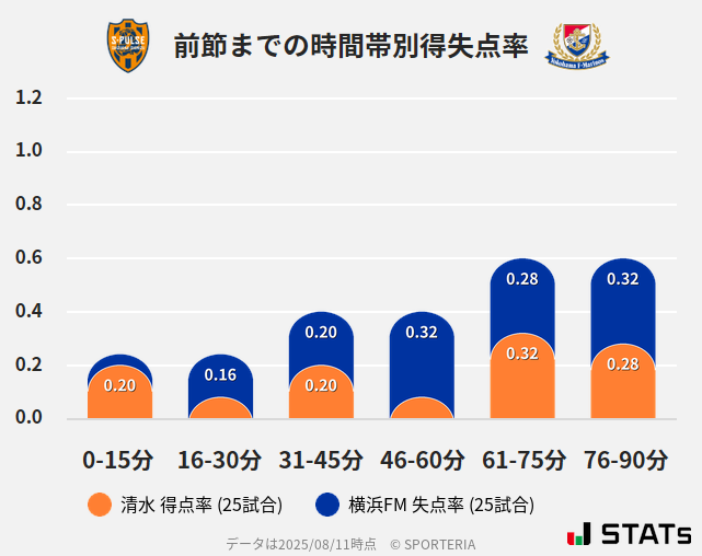 時間帯別得失点率