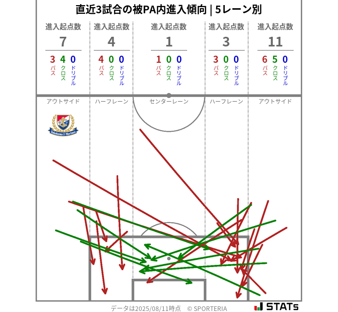 被PA内への進入傾向