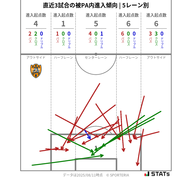 被PA内への進入傾向