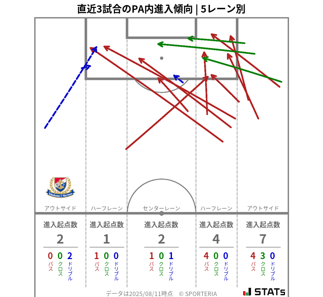PA内への進入傾向
