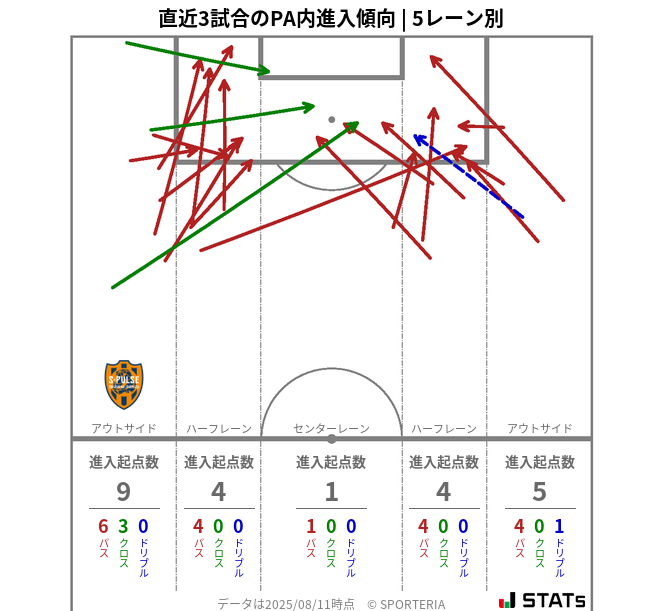 PA内への進入傾向
