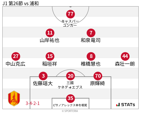 フォーメーション図