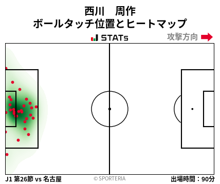 ヒートマップ - 西川　周作