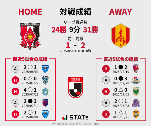 前節までの対戦成績