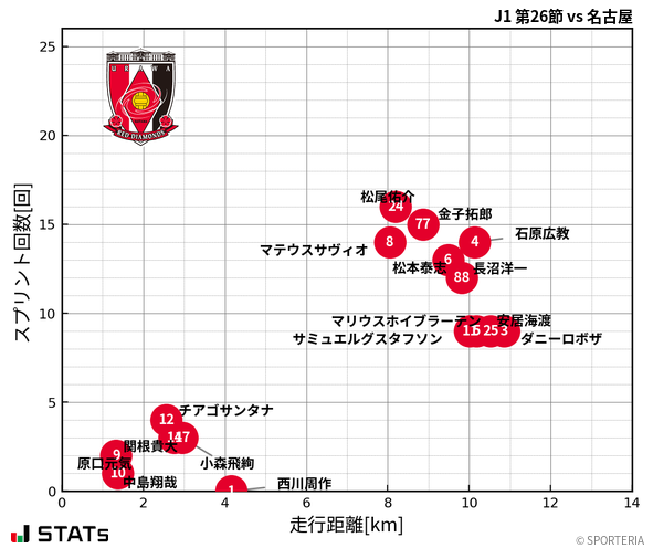 走行距離・スプリント回数