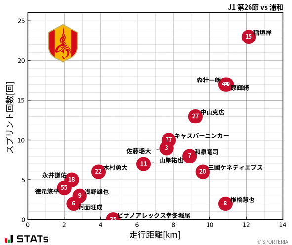 走行距離・スプリント回数