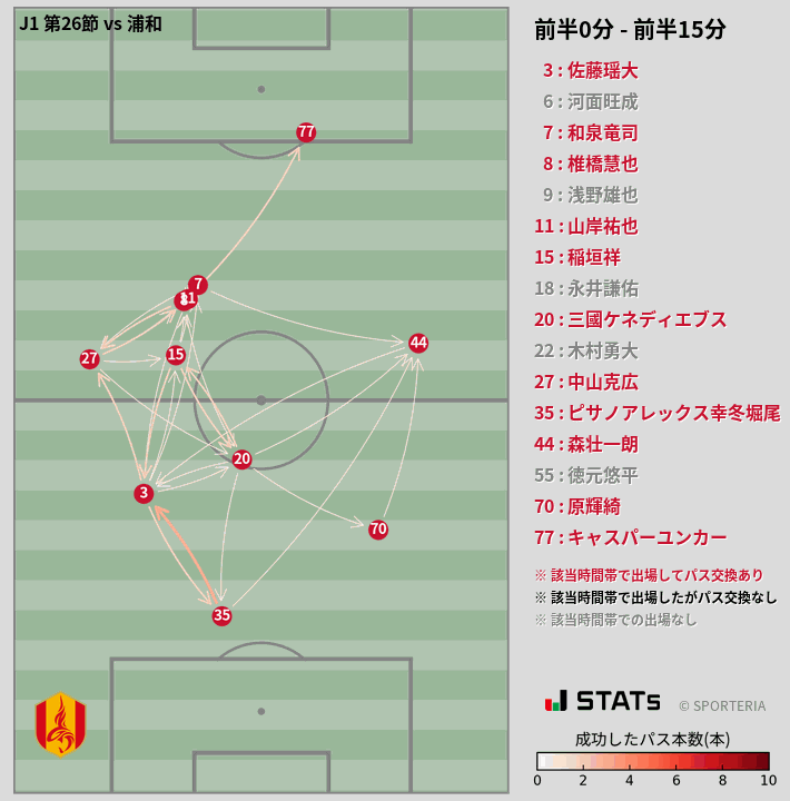 時間帯別パスネットワーク図