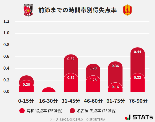 時間帯別得失点率