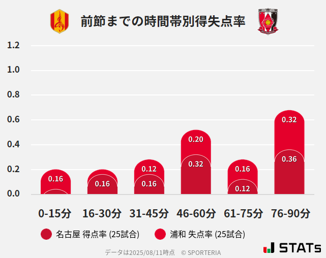 時間帯別得失点率