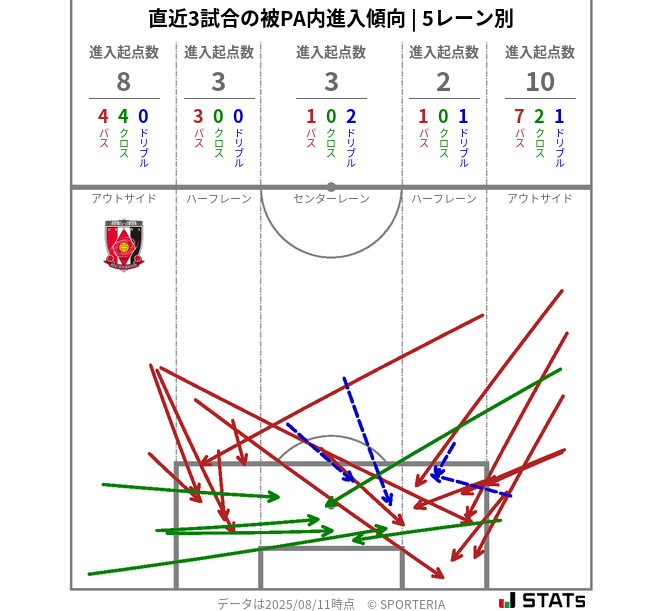 被PA内への進入傾向