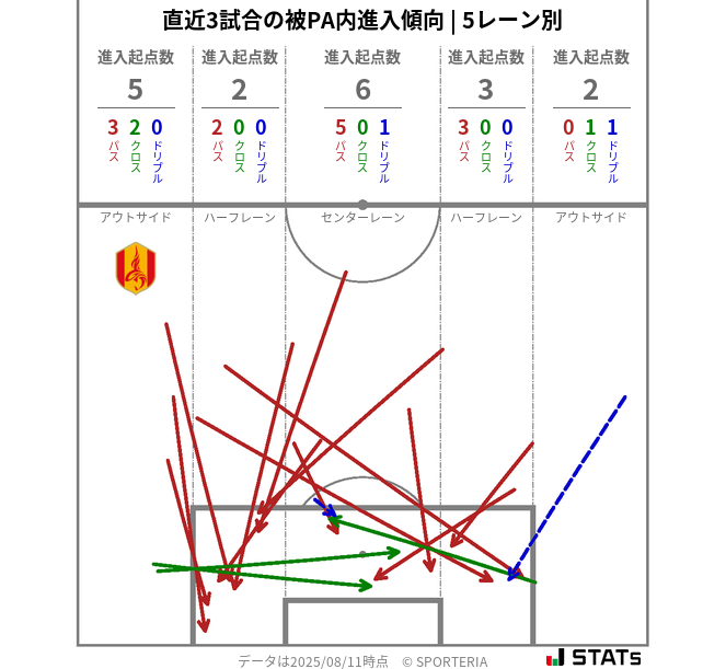 被PA内への進入傾向