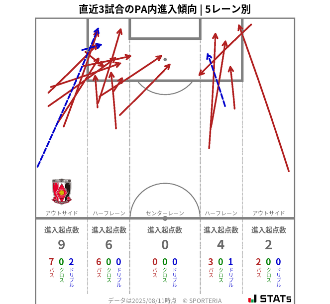 PA内への進入傾向