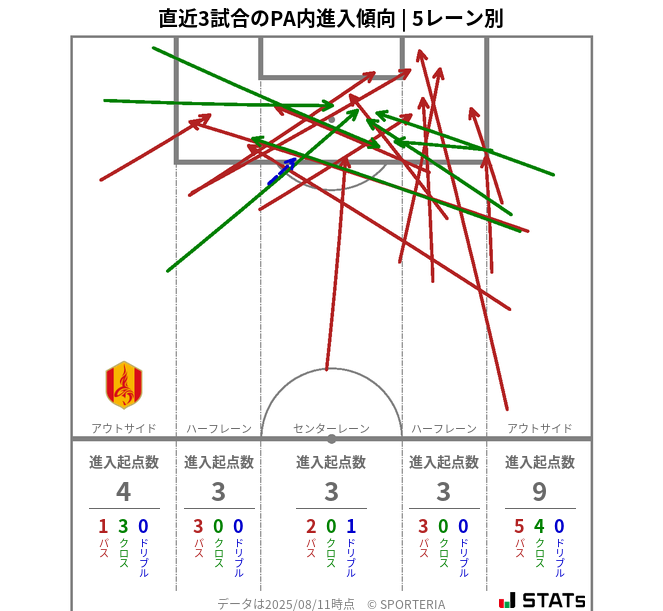 PA内への進入傾向