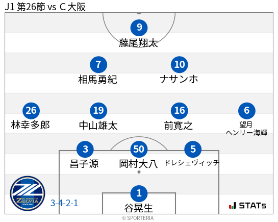 フォーメーション図