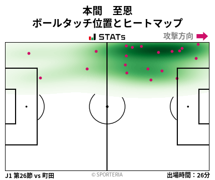 ヒートマップ - 本間　至恩