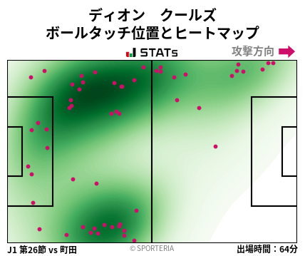 ヒートマップ - ディオン　クールズ