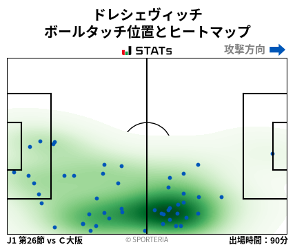 ヒートマップ - ドレシェヴィッチ