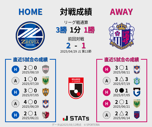前節までの対戦成績