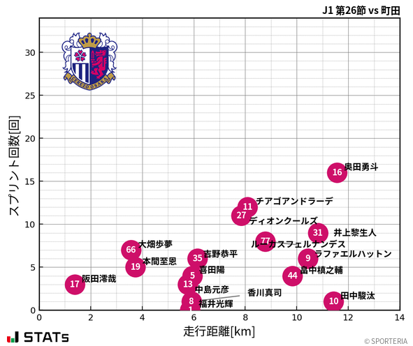 走行距離・スプリント回数