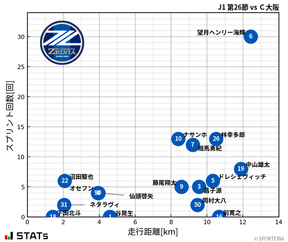 走行距離・スプリント回数