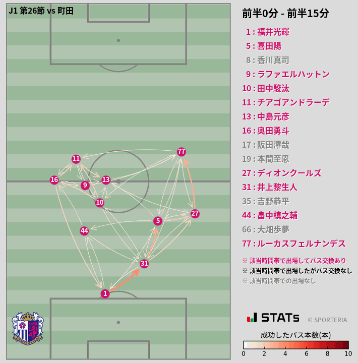 時間帯別パスネットワーク図