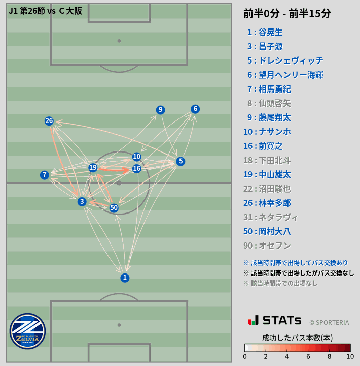 時間帯別パスネットワーク図