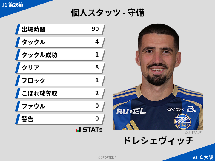 守備スタッツ - ドレシェヴィッチ