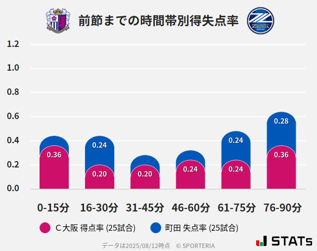 時間帯別得失点率