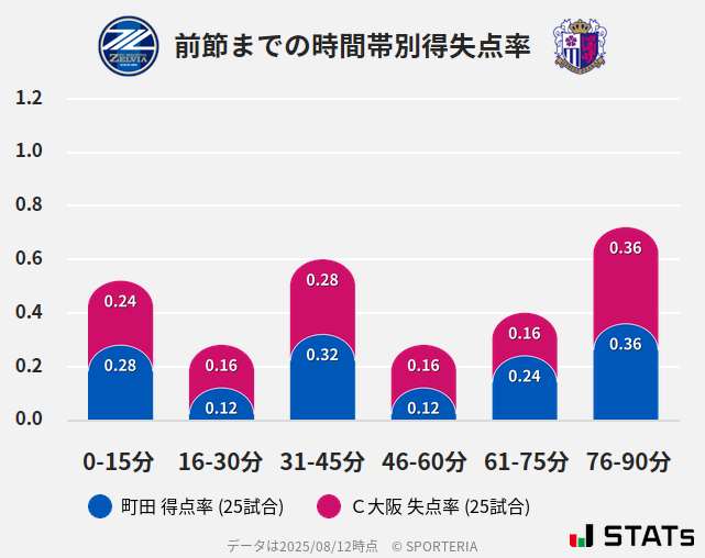 時間帯別得失点率