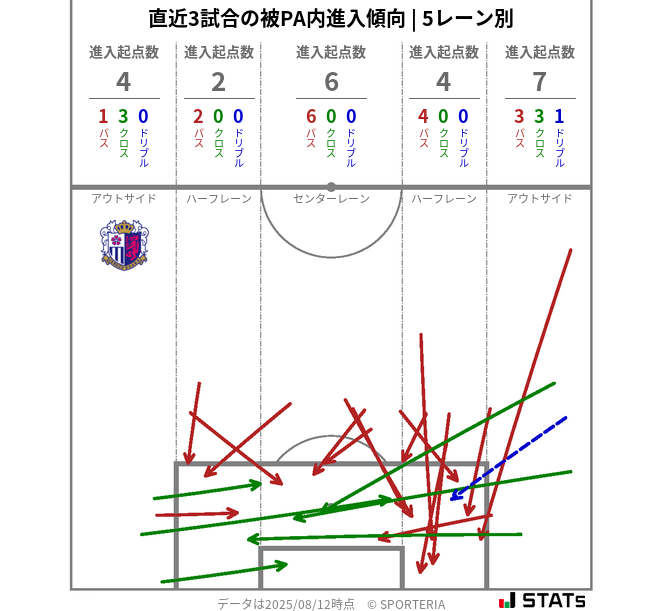 被PA内への進入傾向
