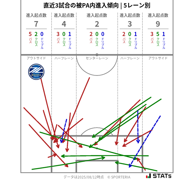 被PA内への進入傾向